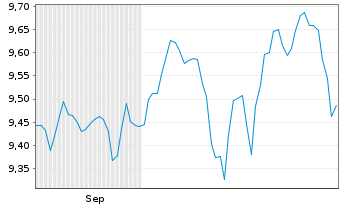 Chart Xtr.(IE)-S&P 500 Equal Weight - 6 Months