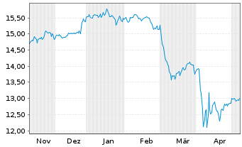 Chart Glbl X-S&P500 COVERED CALL ETF - 6 Monate