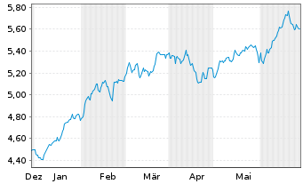 Chart iShs IV-iS.MSCI USA Mo.Fac.ESG USD - 6 mois