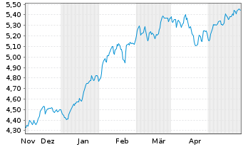 Chart iShs IV-iS.MSCI USA Mo.Fac.ESG USD - 6 Months
