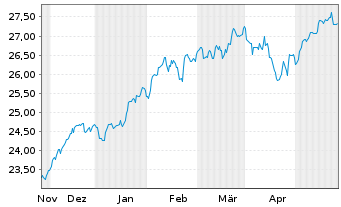 Chart JPM ETF(IR)/SHS CL-DIS UHDG ETF USD - 6 Monate