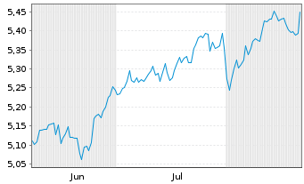 Chart iShs VI-iShs MSCI Wld Swap ETF Shs Hdgd EUR Acc. - 6 Monate