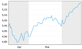 Chart iShs VI-iShs MSCI Wld Sw.P.ETF - 6 Months