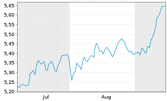 Chart Robeco-Robeco 3D EM Eq.ETF Reg.Shs USD Acc. oN - 6 Monate