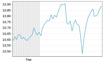 Chart BNPP Easy-Alpha Enh.US UETF Reg.Shs U.ETF EUR Acc. - 6 Monate