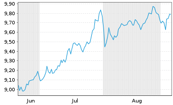 Chart Sw.Es.ETF.I.S.I.E.S.I.E.USA Bear.Shs ET USD Acc.oN - 6 Months