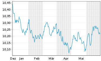 Chart HSBC G-GSGBI ETFCHEURDLA USD - 6 mois