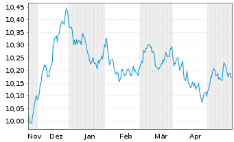 Chart HSBC G-GSGBI ETFCHEURDLA USD - 6 Months
