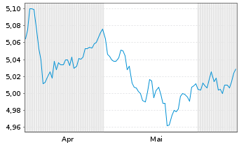 Chart Vanguard-Glbl Gov.Bd ETF - 6 Months