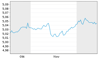 Chart iShsII-iBonds Dec28 EUR C.Cr.E - 6 Months