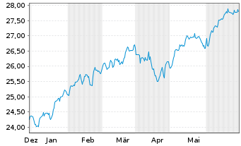 Chart JPM-GL.RES.ENH. JETFACEUR - 6 mois