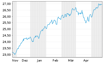 Chart JPM-GL.RES.ENH. JETFACEUR - 6 Months