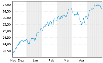 Chart JPM-GL.RES.ENH. JETFACEUR - 6 mois