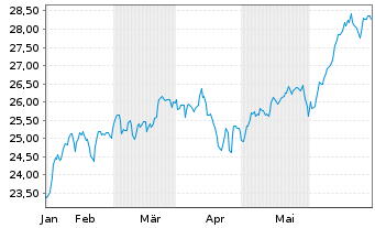 Chart JPMETFs(IE)Act.US Gr.ETF JP ETF Di USD - 6 Monate