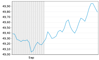 Chart GS ETF ICAV-A.UK G.1-10Y Reg. Shs Dis. GBP oN - 6 Months