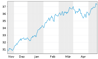 Chart XT-MSCI W.Q.ESG 1CDLA USD - 6 Months