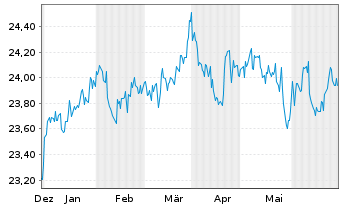 Chart JPM ETFs-Glbl Eq.Prem.Inc.ETF - 6 mois