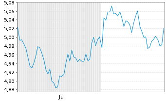 Chart iShs2-iSh.USD Tr.Bd10-20yr ETF Bear.Shs EUR Acc.oN - 6 Monate