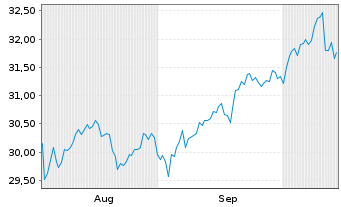 Chart Xtr.IEXtr.NASDAQ 100 Swap ETF Reg.Shs 1C USD Acc. - 6 Monate