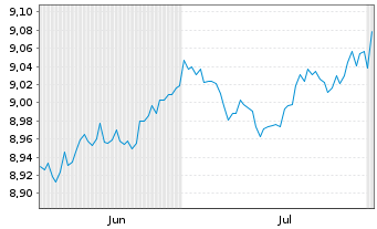 Chart JPM.ETFs(I)G.IG Co.Bd Act.ETF Shs JETFAcH EUR Acc. - 6 mois