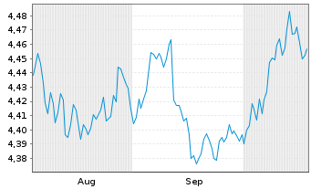 Chart iShs V-iShs iBds Dec32 T$C ETF - 6 Months