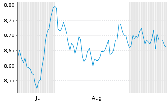 Chart AXA IM Gl.Inf.Lin.Bd Op.ETF USD Dis. - 6 Months