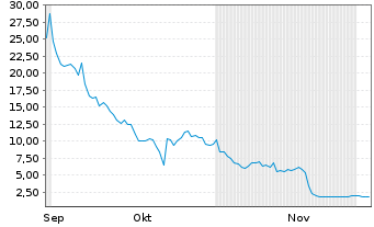 Chart Brera Holdings PLC - 6 Months