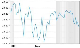Chart Fi.Tr.Gs-FTV US Eq.Bu.ETF-Oct. - 6 Monate