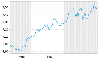 Chart UBS(I)ETF-MSCI CD UNI.U.E. - 6 Monate
