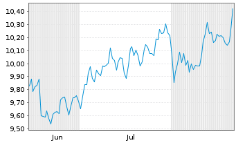 Chart BNPPE-MSCI USA SM.CAP Min TE Shs U.ETF EUR Acc. - 6 Monate