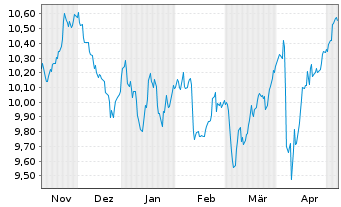 Chart Amu.S&P Gl UTILITIES ESG ETF - 6 mois