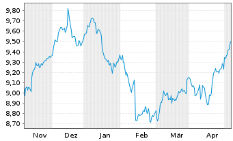 Chart Amu.S&P Gl UTILITIES ESG ETF - 6 mois