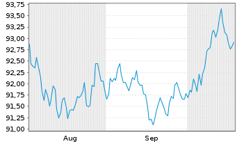 Chart iShs iB.De.29 T.DL.Tr.U.E Reg.Shs () USD Acc. oN - 6 Months