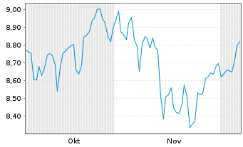 Chart SSGA SPDR EOII-S.M.Res.Fut.ETF - 6 Months