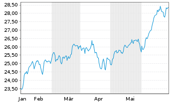 Chart JPMETFs(IE)Act.US Gr.ETF JP ETF Ac USD  - 6 mois