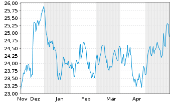 Chart Xtr.IE-MSCI Gl SDG 9 Id.I.Inf. USD - 6 Months