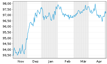 Chart JPMETF-Green Social Sus.Bd ETF USD - 6 Monate