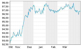 Chart JPMETF-Green Social Sus.Bd ETF USD - 6 Months
