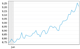 Chart Nord.ETF-Bet.en.Gl.D.su.Eq.ETF Reg.Shs USD Acc. oN - 6 Monate
