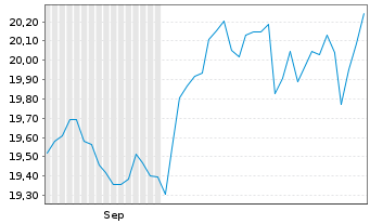 Chart HANETF ICAV-Lloyd Gr.Eq.ETF Reg.Shs USD Acc. oN - 6 Months