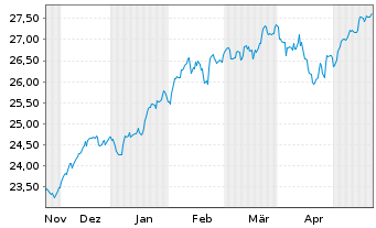 Chart PM-US RES.ENH. JPETFDLA USD - 6 Months
