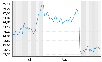 Chart GS-USD H.Yield Bd Act. Reg.Shs () USD Dis. oN - 6 Months