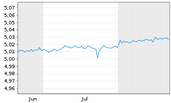 Chart UBS(Irl)FS-EUR ON Rate SF ETF Reg.Shs A EUR Acc.oN - 6 Months