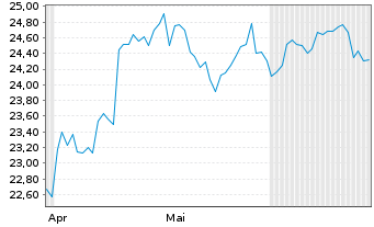 Chart Frank.Temp.S&P 500 Screen.ETF - 6 Months
