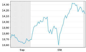 Chart InvestL.ICAV Cap.App.ETF Reg.Shs A EUR Acc. oN - 6 Months