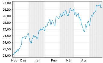 Chart JPM ETF(IR)/SHS CL-ACC HDGI USD - 6 Monate
