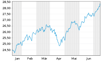 Chart JPM ETF(IR)/SHS CL-ACC HDGI USD - 6 mois