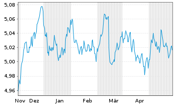 Chart INVESCOM2-EUR COR B ESG D - 6 Months