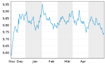 Chart JPM ETF IE ICAV-Act.Glbl Aggr USD - 6 mois