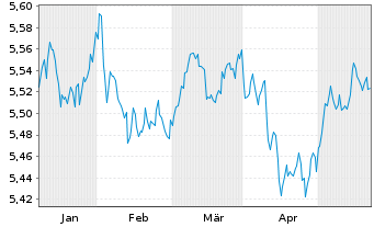 Chart FID.II-Sust.Gl.Crp.Bd PA Mfact - 6 Months